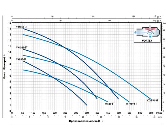 Насос Pedrollo VXm 15 / 50-ST (48SGV96F0A1U), изображение 2