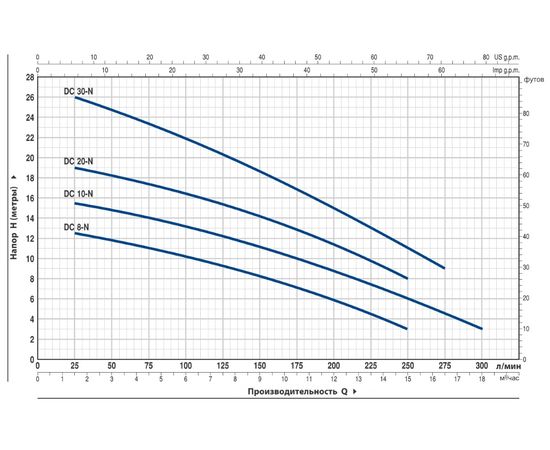 Насос Pedrollo DC 10 (48SGDC910AU), изображение 2