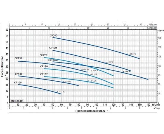 Насос Pedrollo CPm 200 (44CI20A1), изображение 2