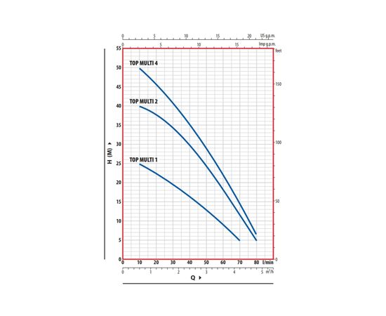 Насос Pedrollo TOP MULTI 4 (48TPM270A1U), изображение 2