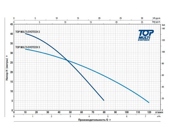 Насос Pedrollo TOP MULTI EVOTECH 2 (48TPMA080A1U), изображение 2
