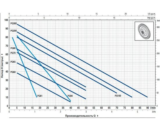 Насос Pedrollo PQ 200 (41PQT927A), изображение 2 от магазина Вимкор Насос Pedrollo PQ 200 (41PQT927A), изображение 2