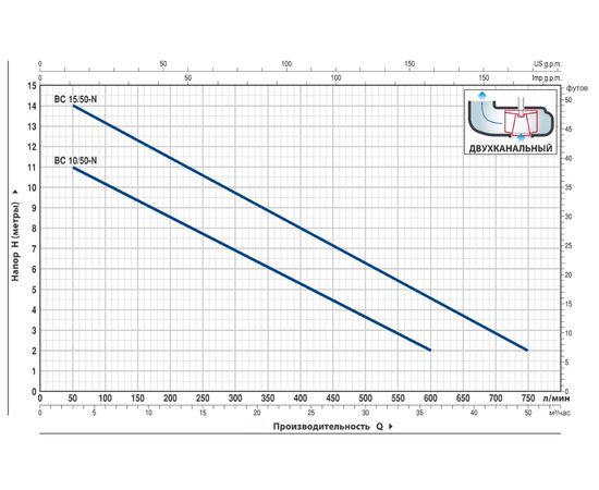 Насос Pedrollo BC 15/50 (48SGM82A0AU), изображение 2