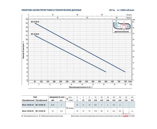 Насос Pedrollo BCm 15/50 (48SGM82A0A1U), изображение 2