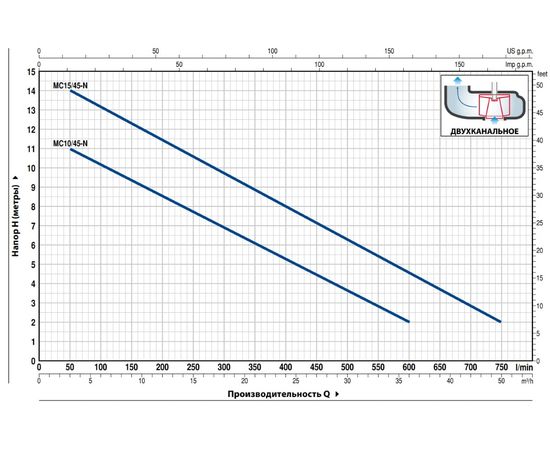 Насос Pedrollo MC 10/45 (48SGM91A0AU), изображение 2