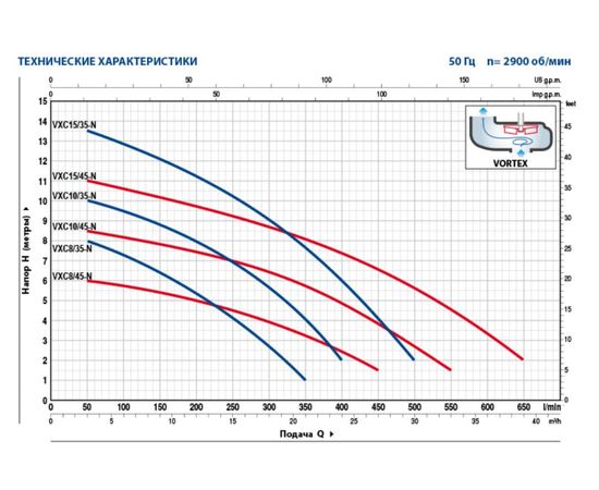 Насос Pedrollo VXCm 15 / 35 -N (48SGV95C0A1U), изображение 2