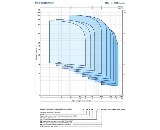 Насос Pedrollo 4SR 15/13 - HYD (4941513WI5), изображение 4