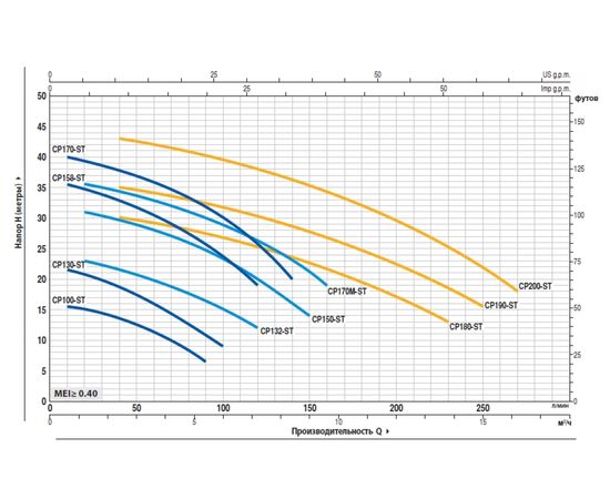 Насос Pedrollo CPm 170-ST4 (44CP170IA1), изображение 2