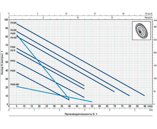 Насос Pedrollo PK 300 (41PT9317A), изображение 2