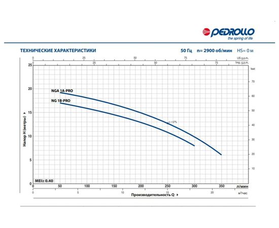 Насос Pedrollo NGAm 1B-PRO (44GEX32BA1), изображение 2 от магазина Вимкор Насос Pedrollo NGAm 1B-PRO (44GEX32BA1), изображение 2