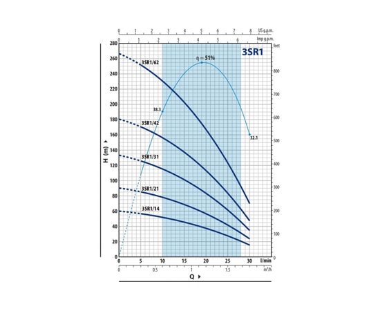 Насос Pedrollo 3SR 1m/31 P (4931131PLA1), изображение 2