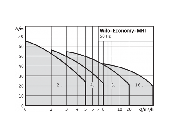 Насос Wilo MHI 202-1/10/E/1-220-50-2 (9169361), изображение 2