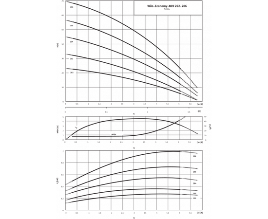 Насос Wilo MHI 202-1/10/E/1-220-50-2 (9169361), изображение 3