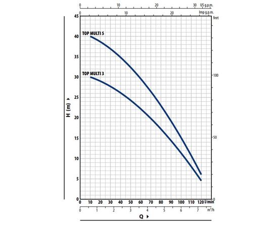 Насос Pedrollo TOP MULTI 5 (48TPM370A1U), изображение 2