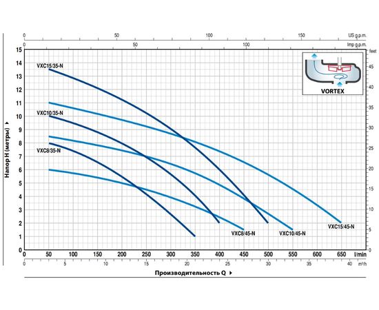 Насос Pedrollo VXC 15/35 (48SGV95C0AU), изображение 2