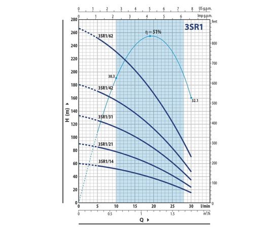 Насос Pedrollo 3SRm 1/21 (4931121PLA1), изображение 2