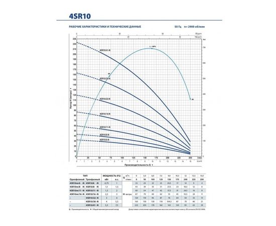 Насос Pedrollo 4SR 10/15 - HYD (4941015WI5), изображение 3