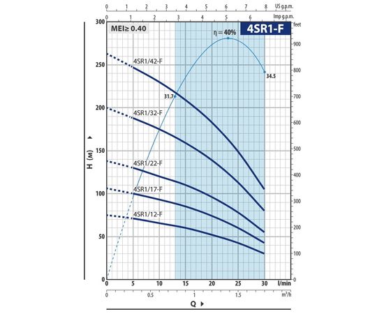 Насос Pedrollo 4SR 1m/22 F -P (49480022WLA1), изображение 2