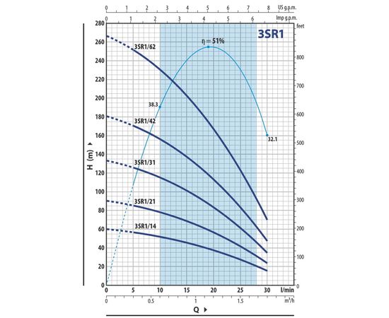 Насос Pedrollo 3SR 1m/42 P (4931142PLA1), изображение 2