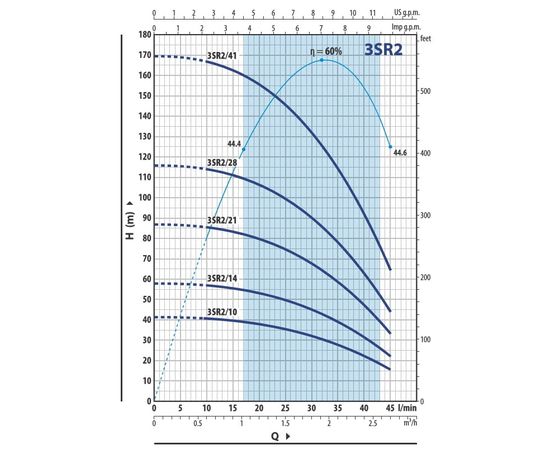 Насос Pedrollo 3SRm 2/28 (4931228PLA1), изображение 2