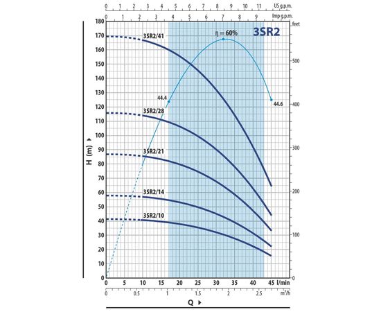 Насос Pedrollo 3SR 2/41 P (4931241PLA), изображение 2