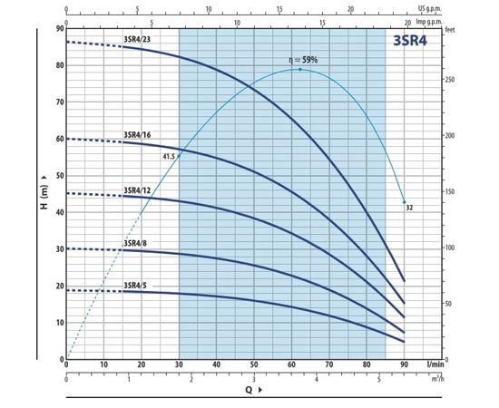 Насос Pedrollo 3SRm 4/23 (4931423PLA1), изображение 2