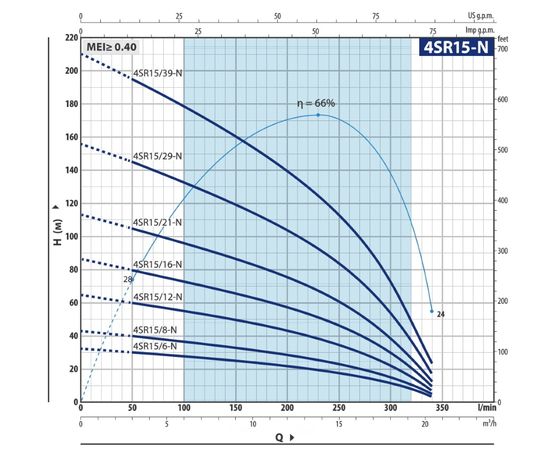 Насос Pedrollo 4SR 15/21 N - HYD (49481521WI5), изображение 2