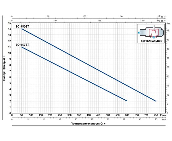 Насос Pedrollo BC 15/50-ST (48SGM88B0AU), изображение 2