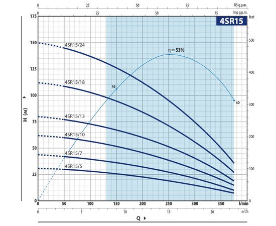 Насос Pedrollo 4SR 15/13 P (4941513WLA), изображение 2
