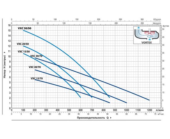 Насос Pedrollo VXC 30/50 (48SGV9853A), изображение 2