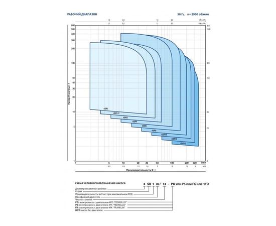 Насос Pedrollo 4SR 12/29 - HYD (49I4X9229A1), изображение 2