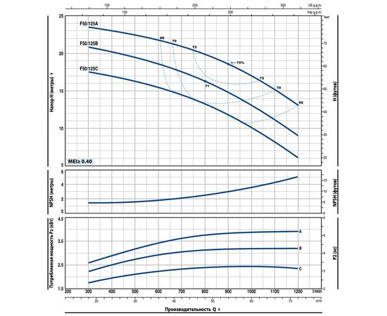 Насос Pedrollo Fm 50/125C (4FN50162C1A1), изображение 2