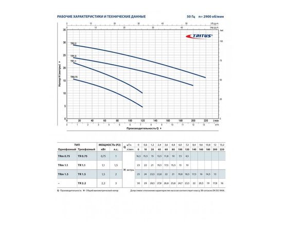 Насос Pedrollo TRITUS TR 0.75 (48SHT00A), изображение 2