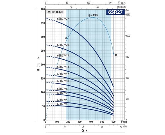 Насос Pedrollo 6SR 27/12 - HYD (49I6A2712A1), изображение 2