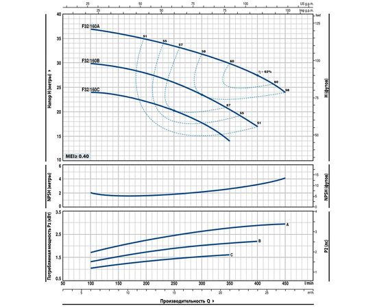 Насос Pedrollo Fm 32/160B (4FN32159B1A1), изображение 2