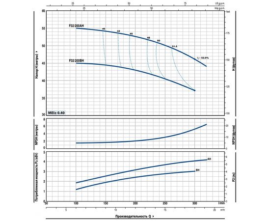 Насос Pedrollo F 32/200BH (4FN3220HBA), изображение 2