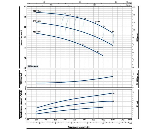 Насос Pedrollo F 50/160 С (4FN50163CA), изображение 2