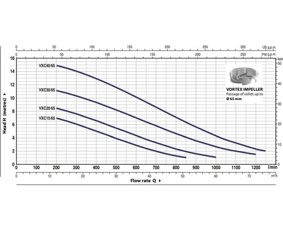Насос Pedrollo VXC 30/65 (48SGV9863A), изображение 2 от магазина Вимкор Насос Pedrollo VXC 30/65 (48SGV9863A), изображение 2