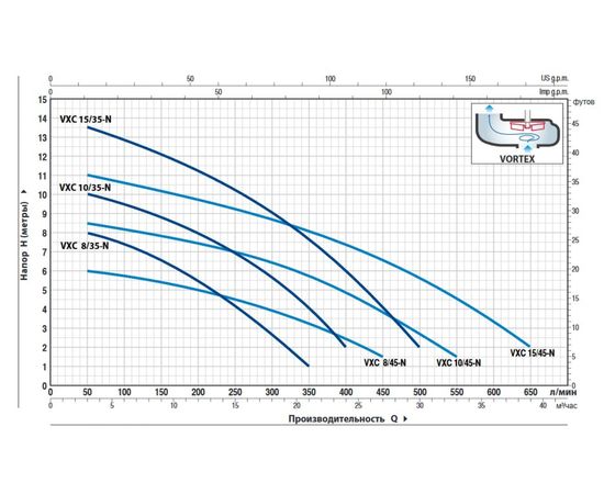 Насос Pedrollo VXCm 15 / 45 -N (48SGV95F0A1U), изображение 2