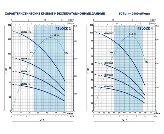 Насос Pedrollo 4BLOCKm 2/18 (49M42218LA1), изображение 2