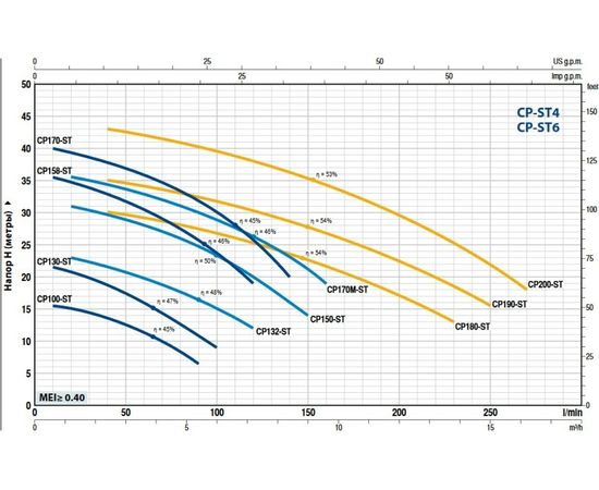 Насос Pedrollo CPm 170M-ST6 (44CP170MI16A1), изображение 2