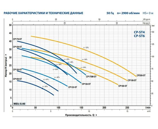 Насос Pedrollo CP 170M-ST6 (44CP170MI16A), изображение 2