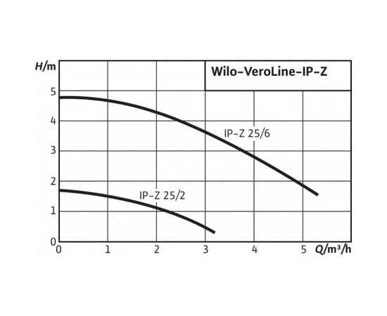 Насос Wilo IP-Z 25/6 EM (4090295), изображение 2
