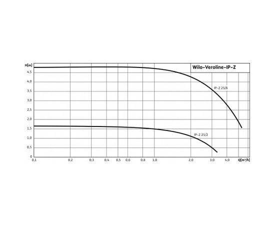 Насос Wilo IP-Z 25/6 EM (4090295), изображение 3
