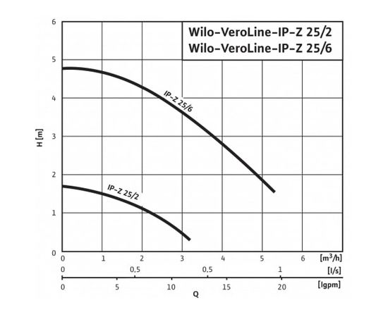 Насос Wilo IP-Z 25/6 EM (4090295), изображение 4
