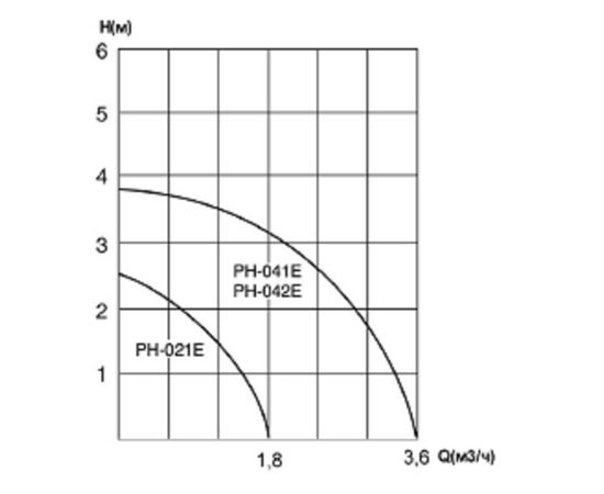 Насос Wilo PH-2200 Q (3068052), изображение 2