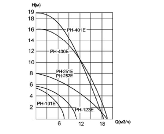Насос Wilo PH-2200 Q (3068052), изображение 3