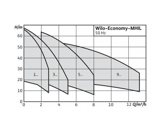 Насос Wilo MHIL 904-E-1-230-50-2 (4083918), изображение 2