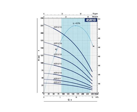 Насос Pedrollo 4SR 10/20 P (4941020WLA), изображение 2