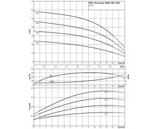 Насос Wilo MHIL 905-E-3-400-50-2/IE3 (4210671), изображение 3